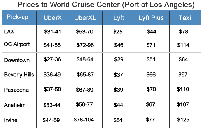 How much is Uber from Long Beach to LAX airport?
