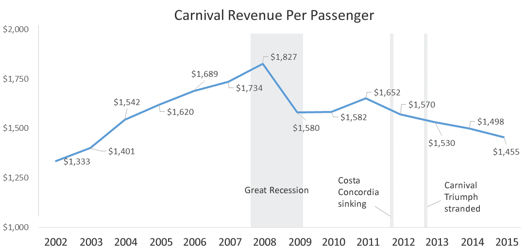 carnival-rev-per-passenger.gif