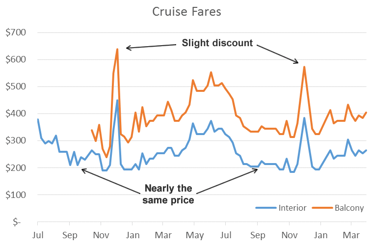 Cruise deals year over year