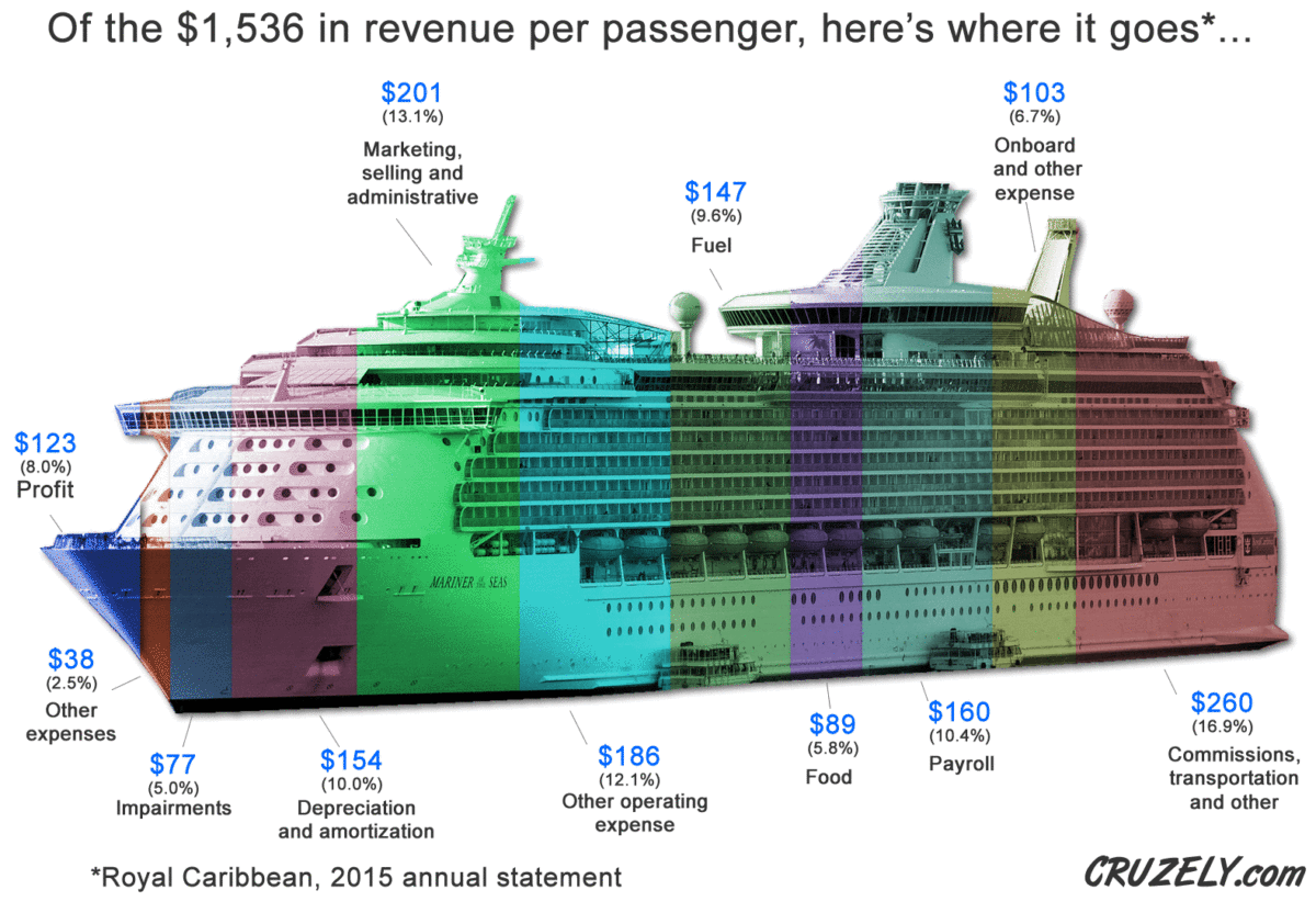 royal caribbean cruise how much