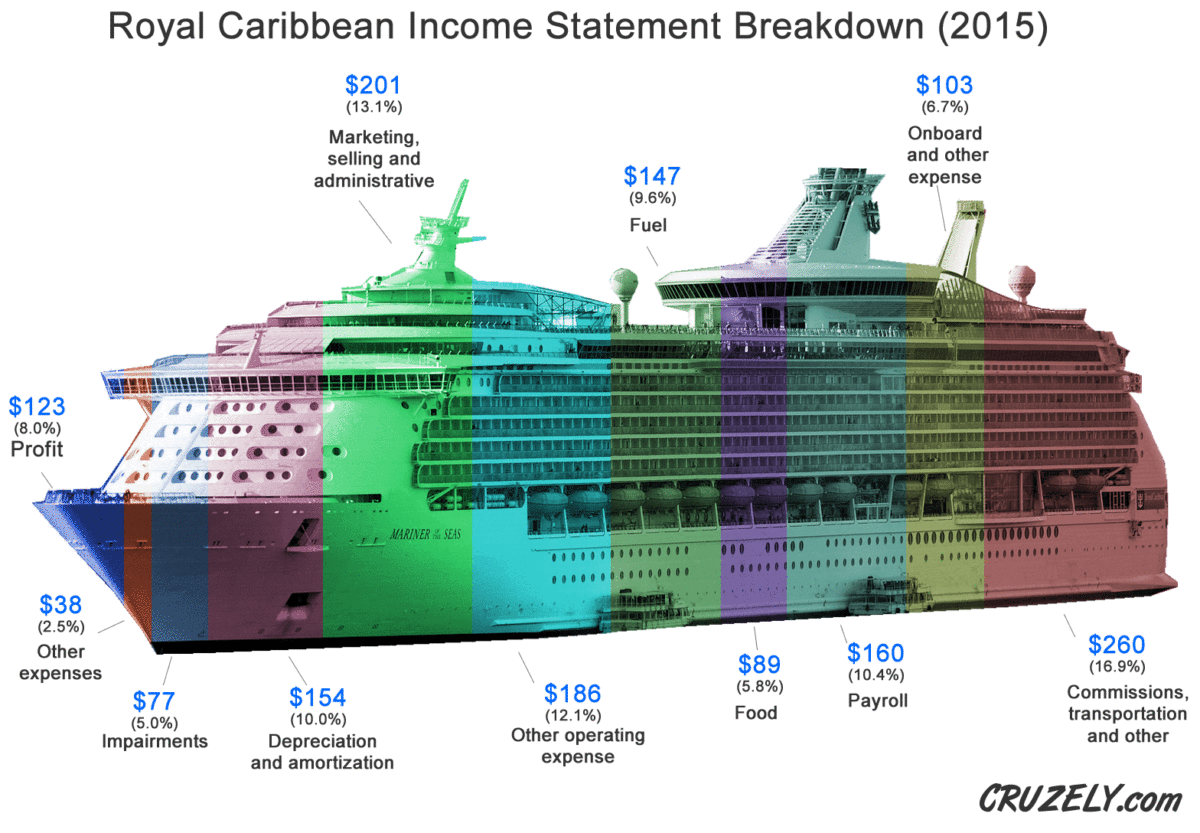 cost for cruise liner
