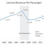 carnival-rev-per-passenger