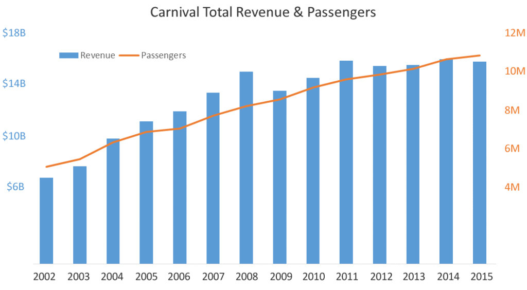 Carnival revenue since 2002