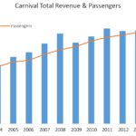 carnival-revenue