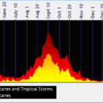 hurricanes-by-month