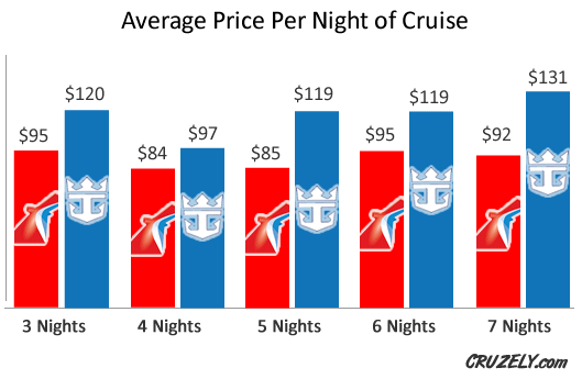 Price of Carnival cruise versus Royal Caribbean
