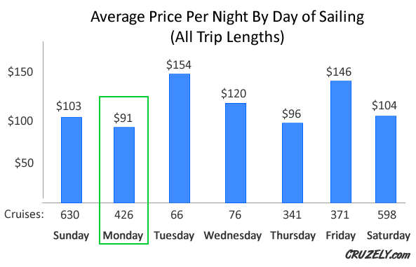 Heatmap of cruise prices