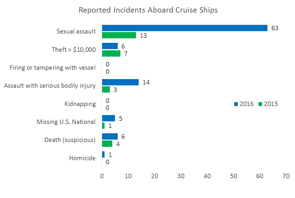 Cruise ship alleged crime 