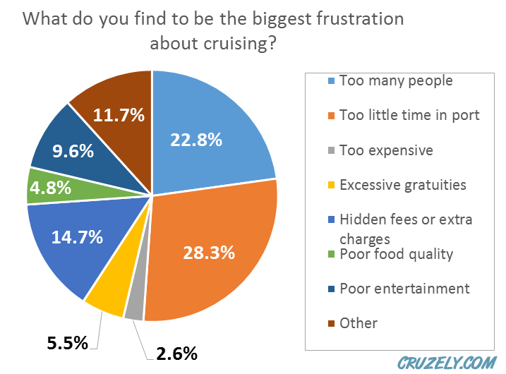 Biggest frustrations about cruising
