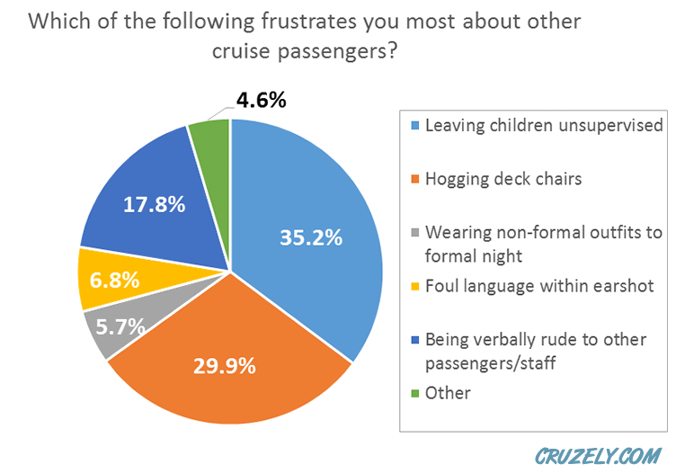 Dislikes about cruise passengers