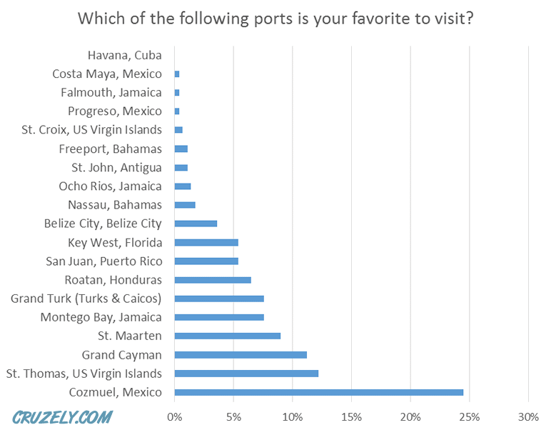 Favorite cruise ports