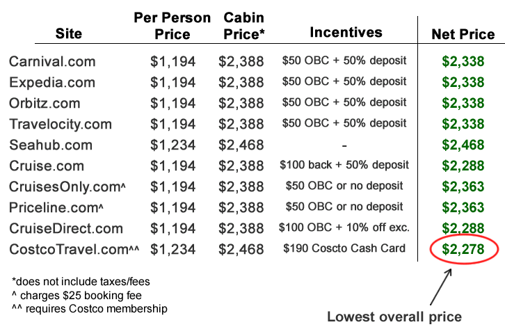 Comparison of cruise website prices