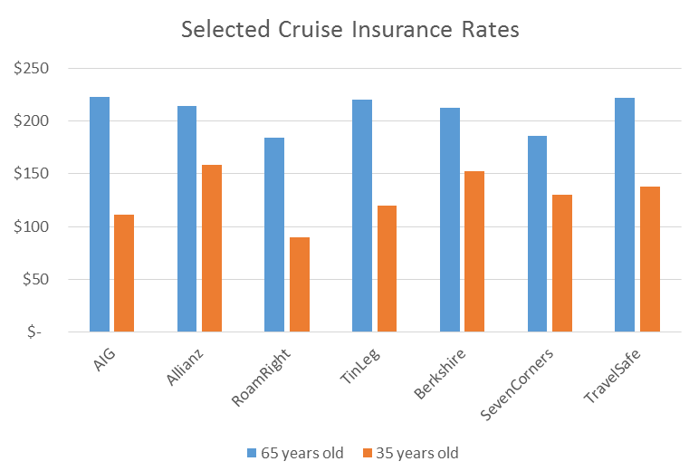 Cruise insurance rates