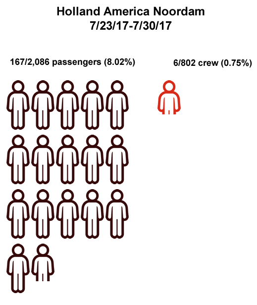 Holland America outbreak