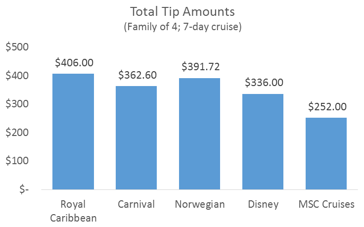 Comparison of gratuity amounts