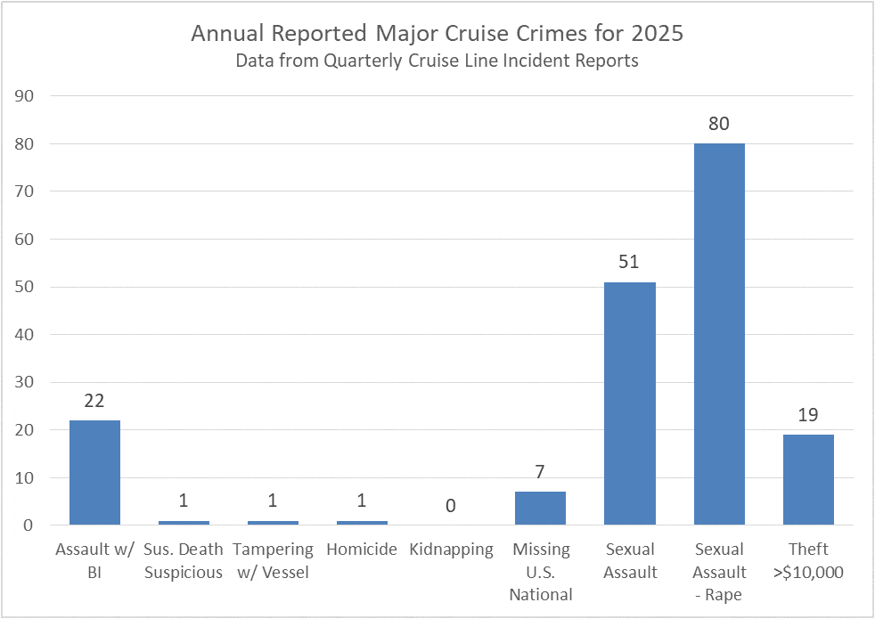 Chart showing the number of instances of different crimes on a cruise ship