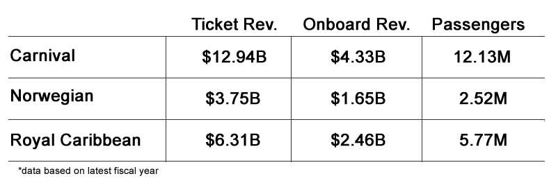 Amount spent on a cruise