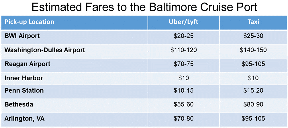 Taxi and Uber/Lyft fares to the Port of Baltimore