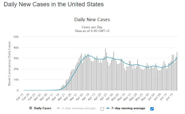 C19 Cases in the USA