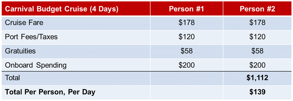 Cost of an inexpensive Carnival cruise