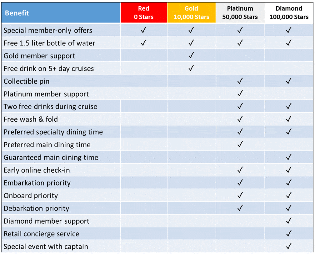 Chart showing Carnival Rewards by status