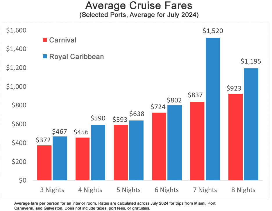 Chart showing average price of a Royal Caribbean cruise to Carnival cruise.