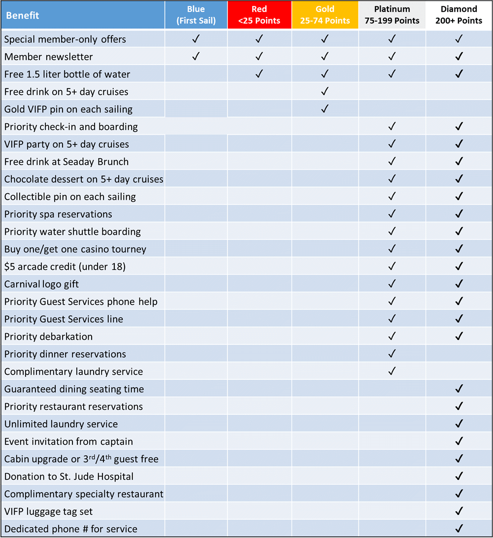 List of benefits for Carnival VIFP club