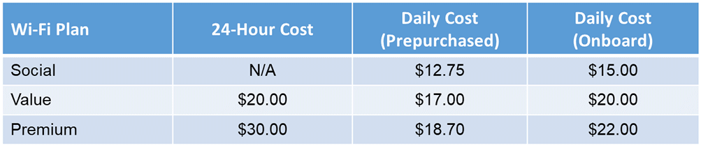 Cost of Carnival cruise wi-fi plans.