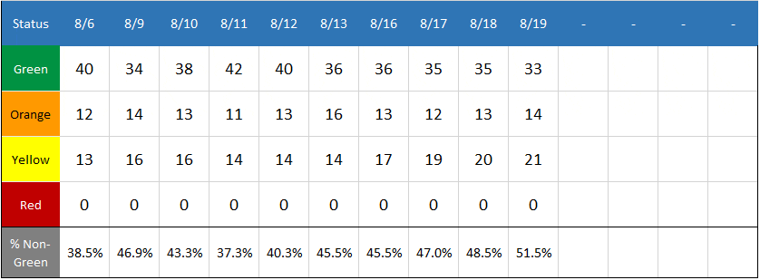 CDC color status counts for cruise ships