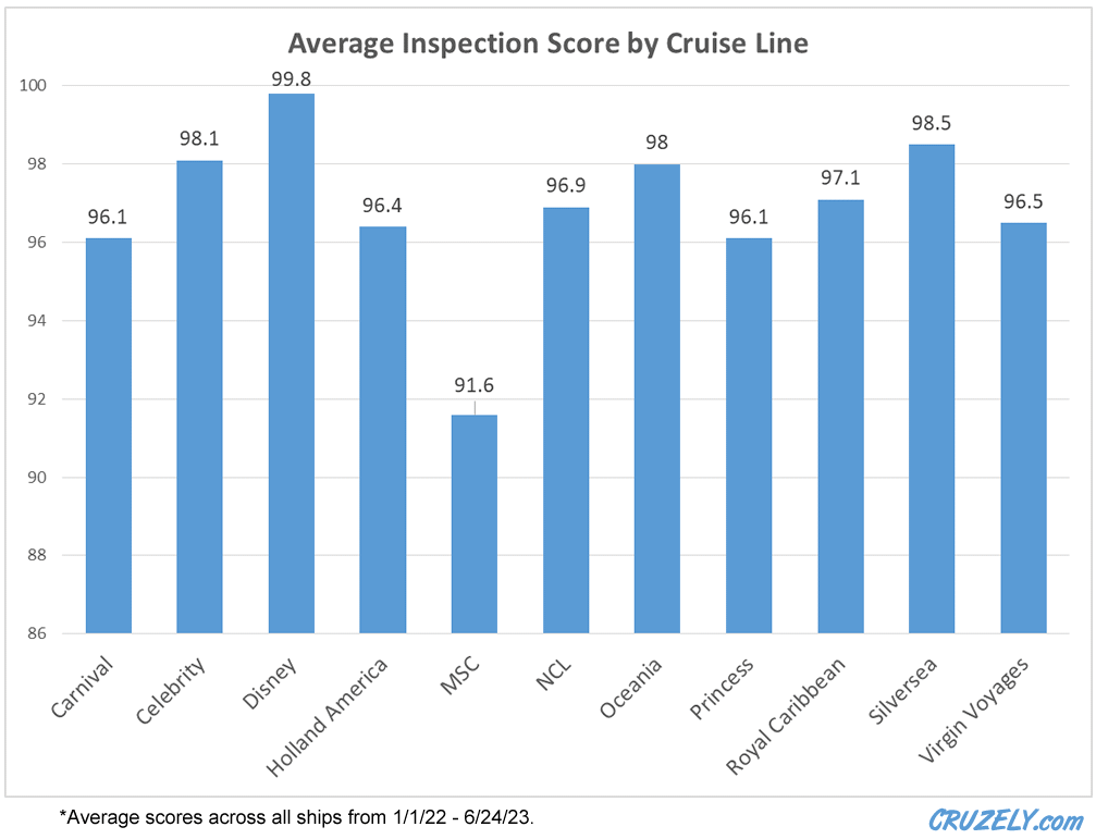 Average health inspection scores for cruise ship by the CDC.