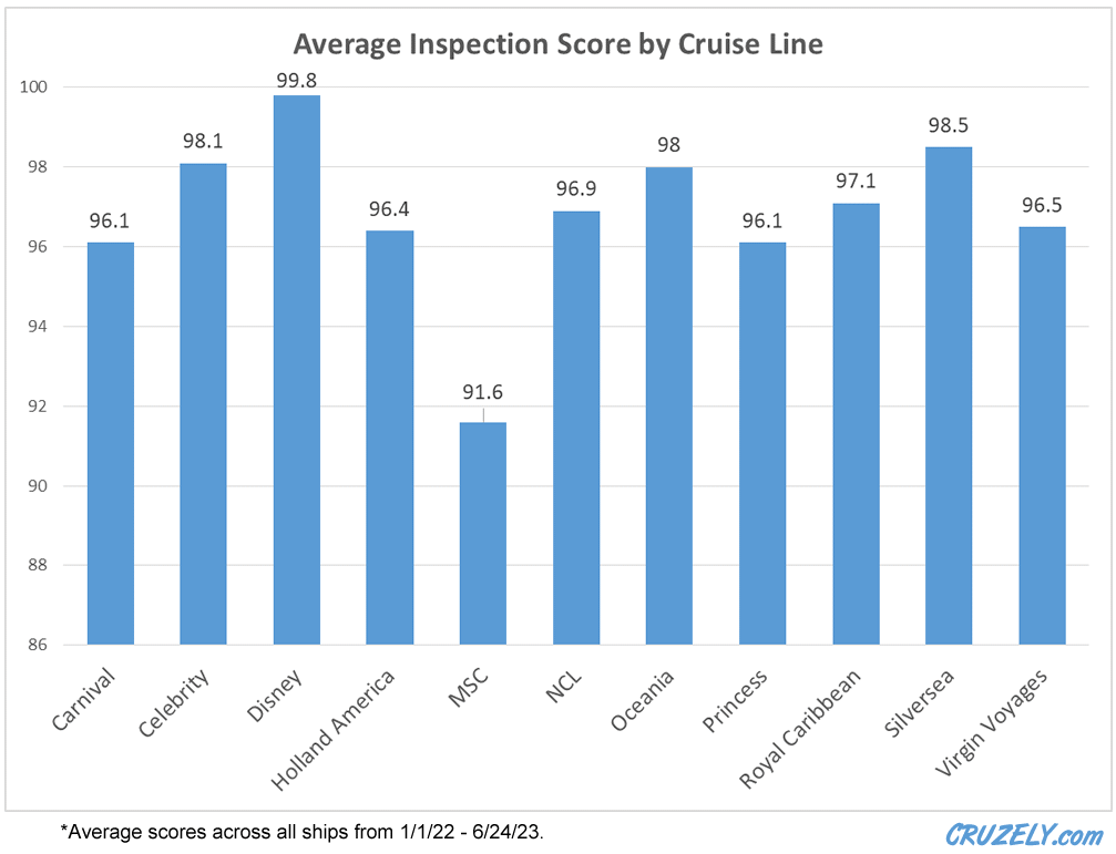 cruise ship cdc inspection scores 2023