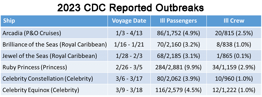 List of outbreaks of gastro illness as reported by the CDC.