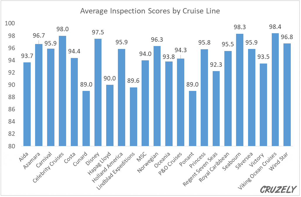 CDC inspection scores for cruise ships