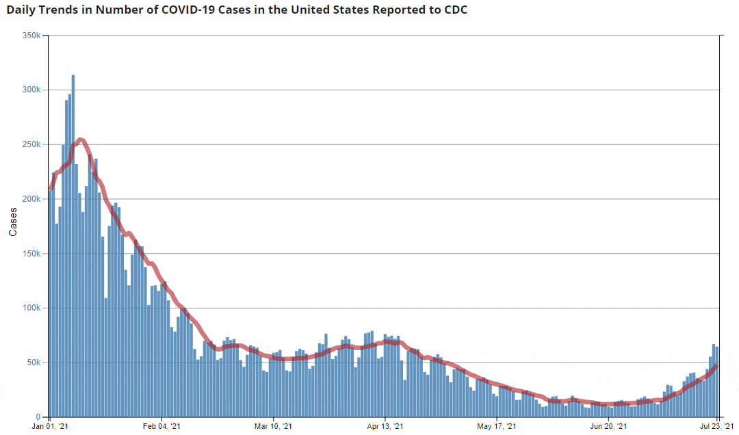 Chart showing covid cases