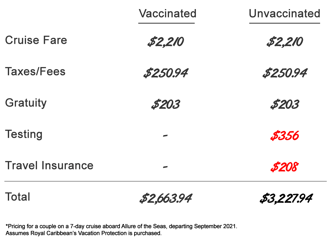 Cost to cruise unvaccinated due to testing fees