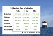 How Much a Cruise Costs in 2026 Chart showing the estimated cost of a cruise in 2026.