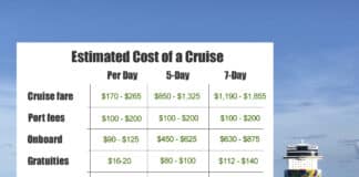 How Much a Cruise Costs in 2026 Chart showing the estimated cost of a cruise in 2026.