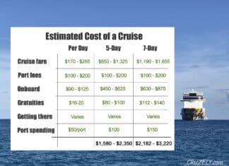 How Much a Cruise Costs in 2026 Chart showing the estimated cost of a cruise in 2026.