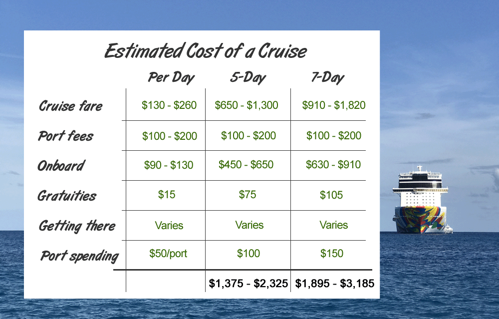 Chart showing cost of a cruise