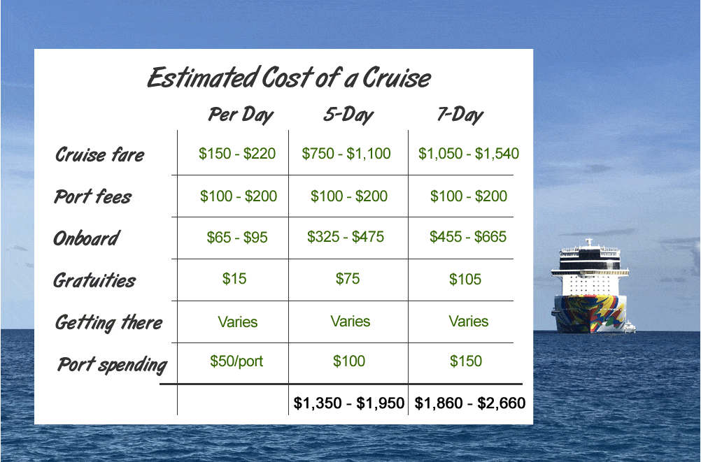 Cost of taking a cruise