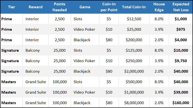 Chart showing the expected play to earn a free room in a casino on a cruise.
