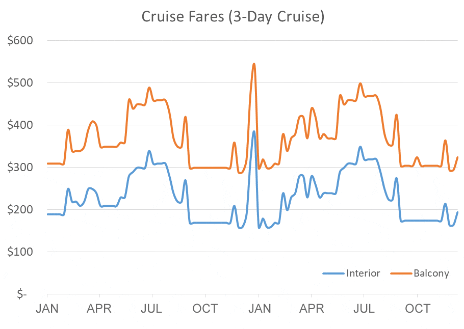 Chart of cruise fares over two years