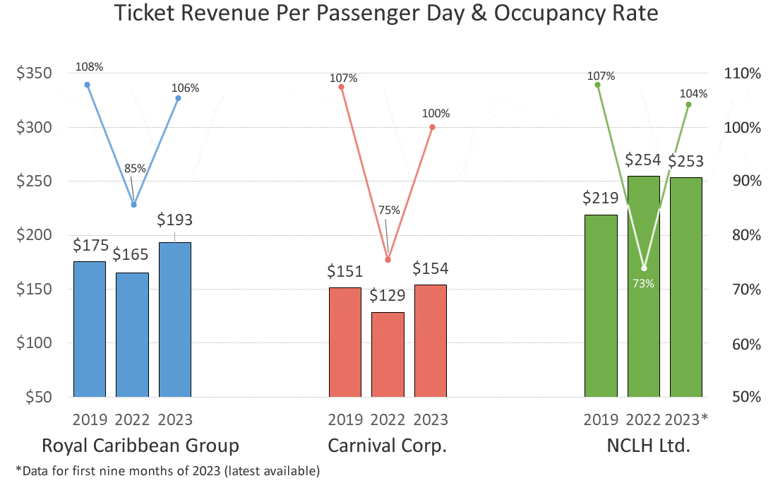 Chart showing cruise ticket fare per day alongside occupancy rates
