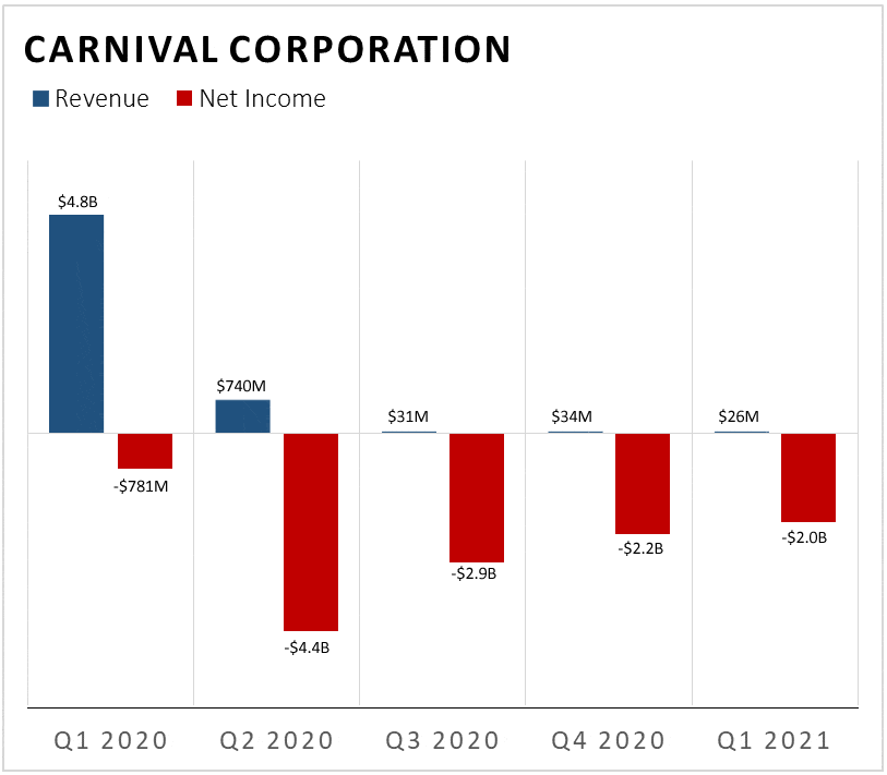 Financial losses for Carnival due to cruise suspension
