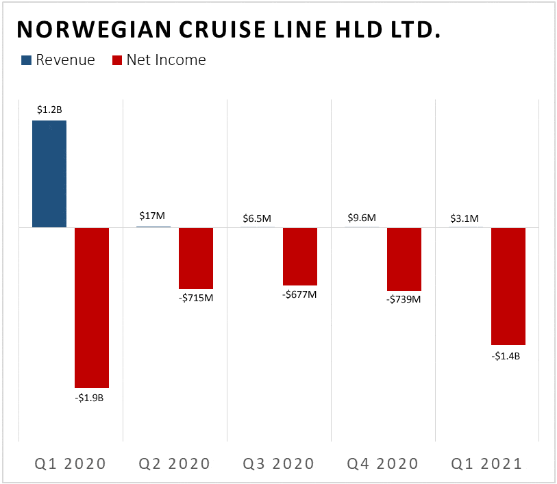 Financial impact of health crisis on Norwegian Cruise Line Holdings