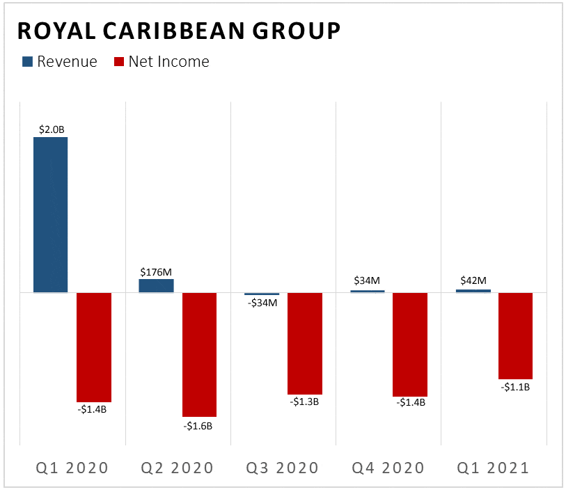 Financial impact of pandemic on Royal Caribbean cruise line