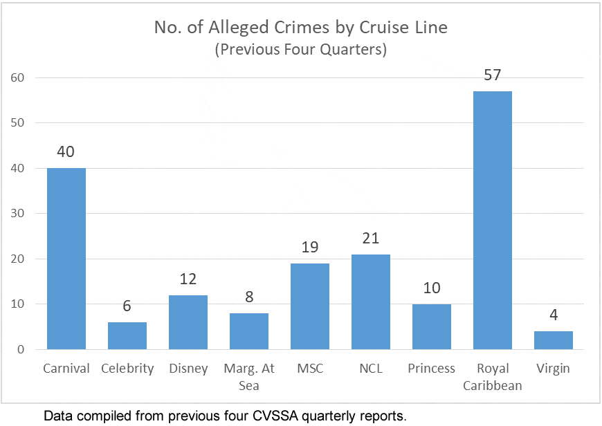 Chart showing number of alleged crimes per cruise line.