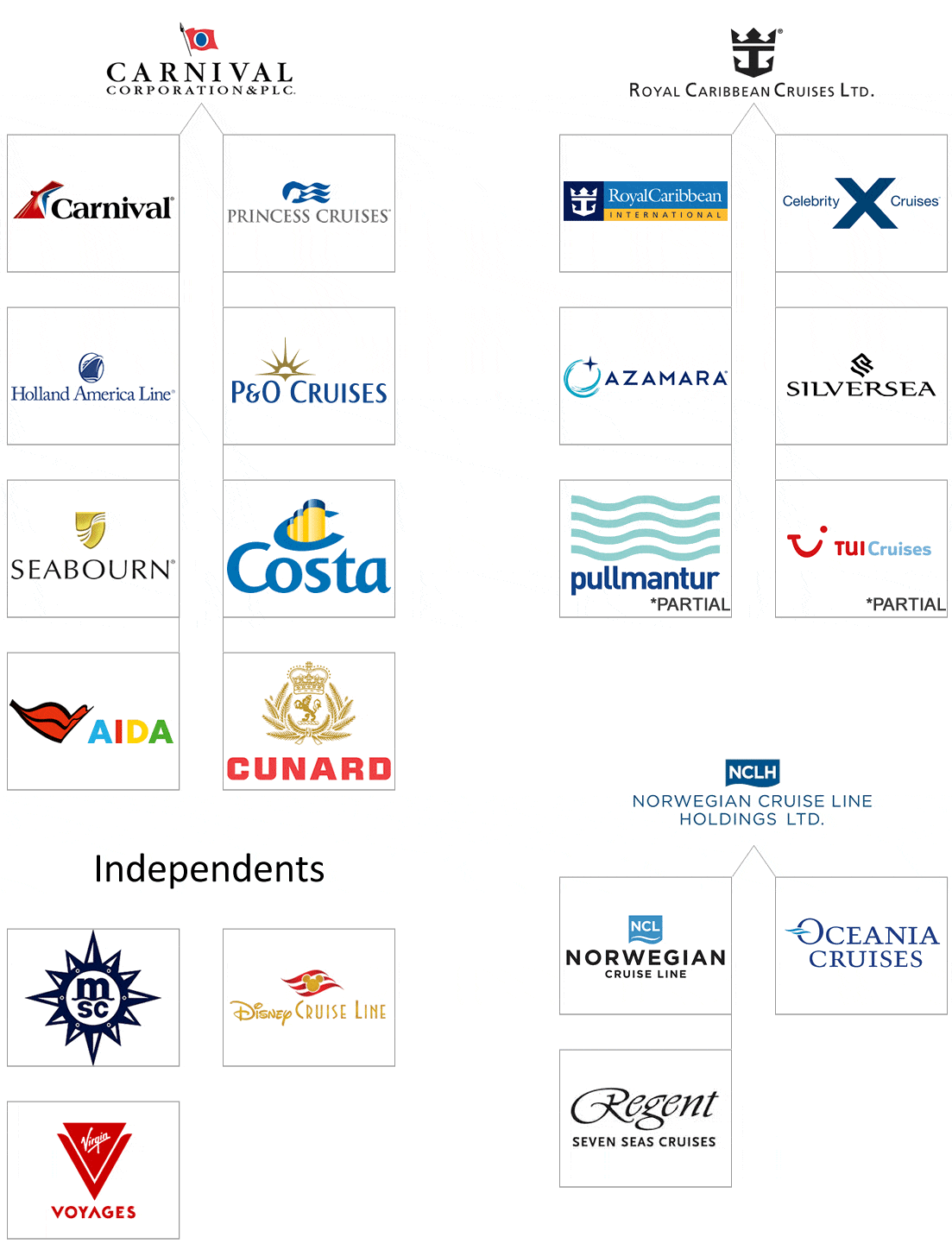Infographic with ownership of major cruise lines