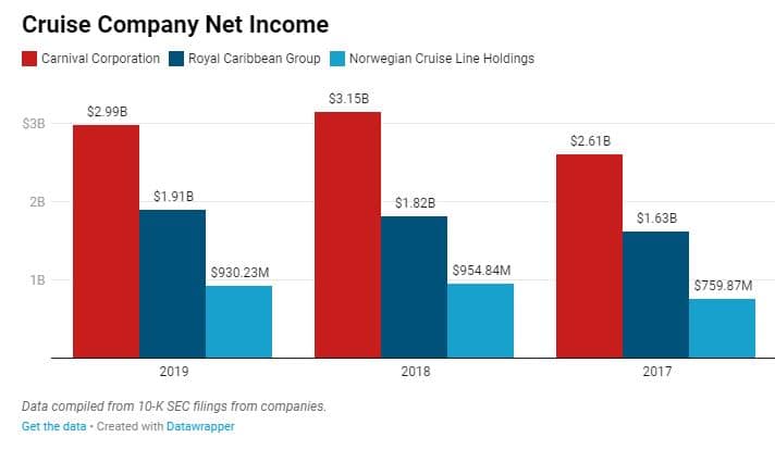 cruise line companies by revenue