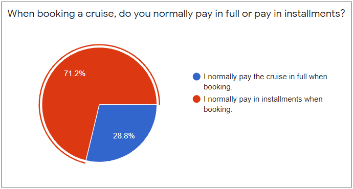 Preference to pay a cruise in full or installments